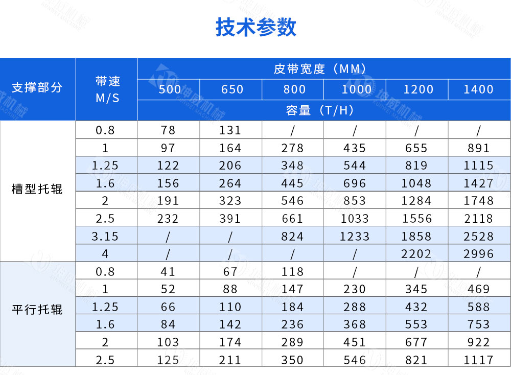 DTII帶式輸送機(jī)技術(shù)參數(shù)