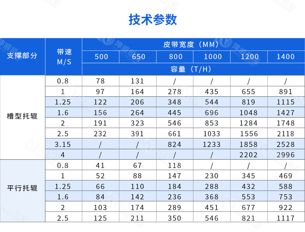 槽型皮帶輸送機技術參數