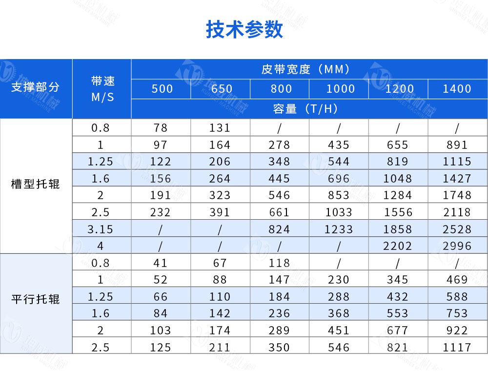 封閉固定式皮帶機技術(shù)參數(shù)