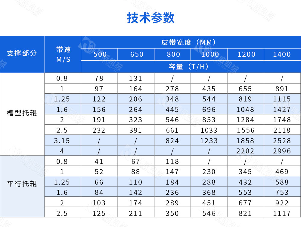 皮帶給料機技術(shù)參數(shù) 皮帶給料機技術(shù)參數(shù)